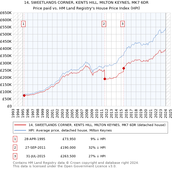 14, SWEETLANDS CORNER, KENTS HILL, MILTON KEYNES, MK7 6DR: Price paid vs HM Land Registry's House Price Index