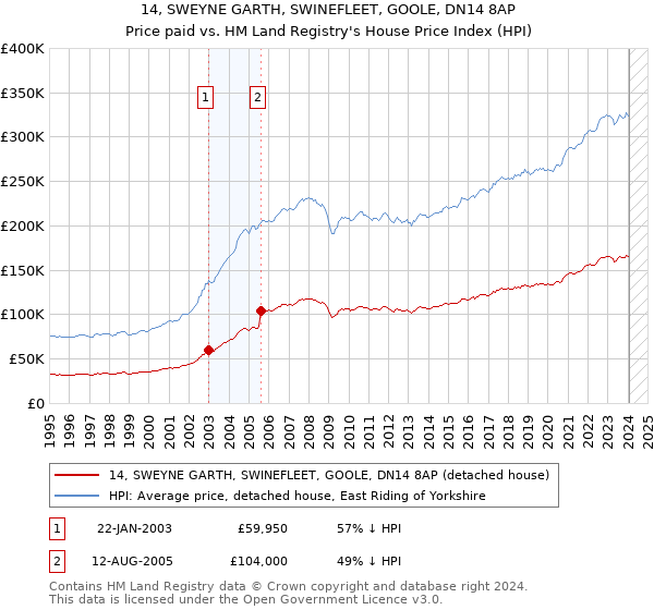 14, SWEYNE GARTH, SWINEFLEET, GOOLE, DN14 8AP: Price paid vs HM Land Registry's House Price Index