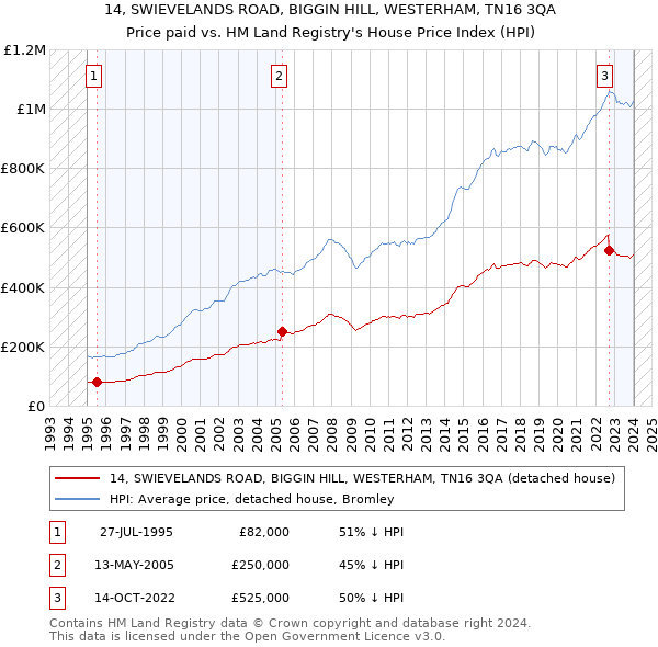 14, SWIEVELANDS ROAD, BIGGIN HILL, WESTERHAM, TN16 3QA: Price paid vs HM Land Registry's House Price Index