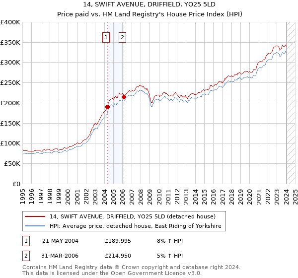 14, SWIFT AVENUE, DRIFFIELD, YO25 5LD: Price paid vs HM Land Registry's House Price Index
