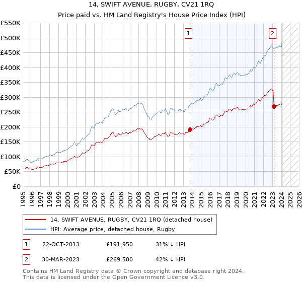 14, SWIFT AVENUE, RUGBY, CV21 1RQ: Price paid vs HM Land Registry's House Price Index