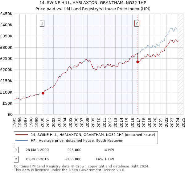 14, SWINE HILL, HARLAXTON, GRANTHAM, NG32 1HP: Price paid vs HM Land Registry's House Price Index