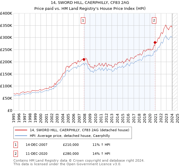 14, SWORD HILL, CAERPHILLY, CF83 2AG: Price paid vs HM Land Registry's House Price Index