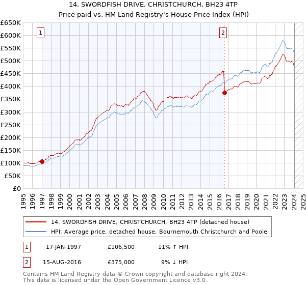 14, SWORDFISH DRIVE, CHRISTCHURCH, BH23 4TP: Price paid vs HM Land Registry's House Price Index