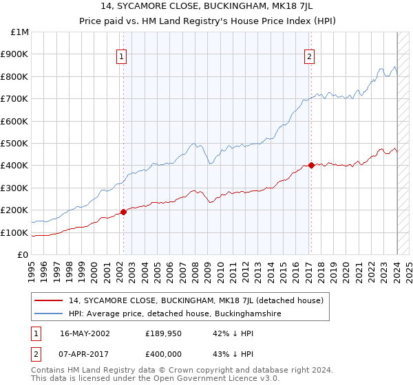 14, SYCAMORE CLOSE, BUCKINGHAM, MK18 7JL: Price paid vs HM Land Registry's House Price Index