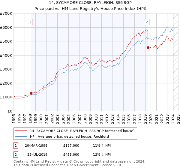 14, SYCAMORE CLOSE, RAYLEIGH, SS6 9GP: Price paid vs HM Land Registry's House Price Index