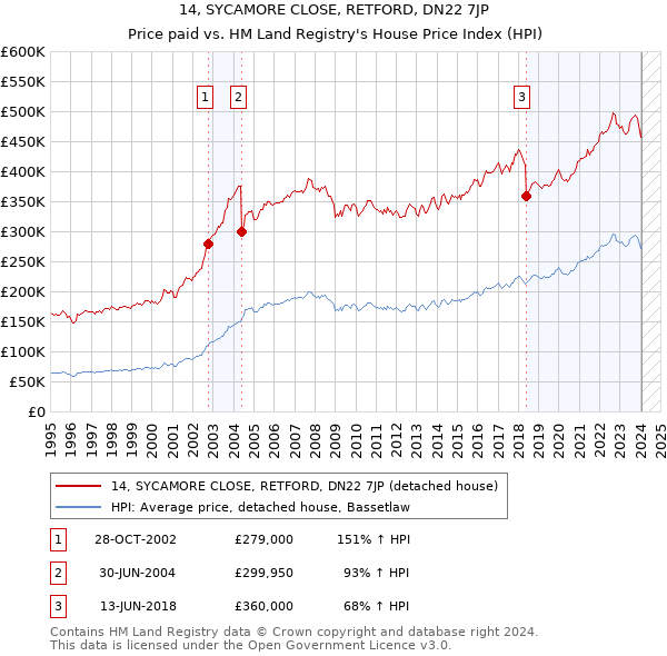 14, SYCAMORE CLOSE, RETFORD, DN22 7JP: Price paid vs HM Land Registry's House Price Index