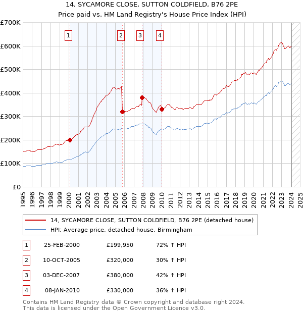 14, SYCAMORE CLOSE, SUTTON COLDFIELD, B76 2PE: Price paid vs HM Land Registry's House Price Index