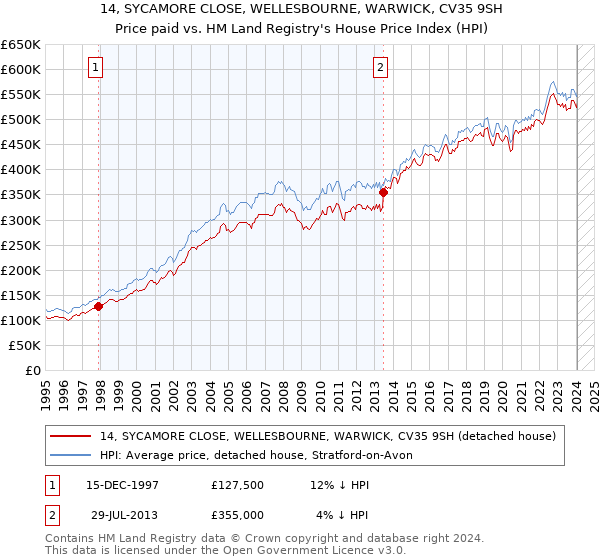 14, SYCAMORE CLOSE, WELLESBOURNE, WARWICK, CV35 9SH: Price paid vs HM Land Registry's House Price Index