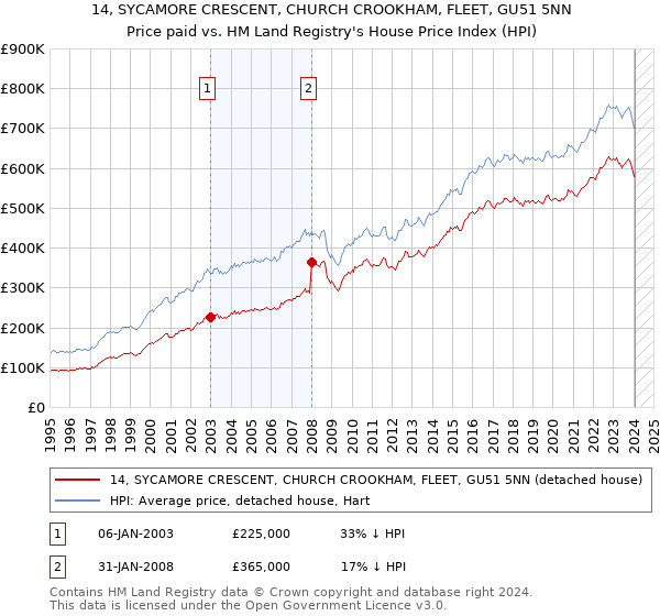 14, SYCAMORE CRESCENT, CHURCH CROOKHAM, FLEET, GU51 5NN: Price paid vs HM Land Registry's House Price Index