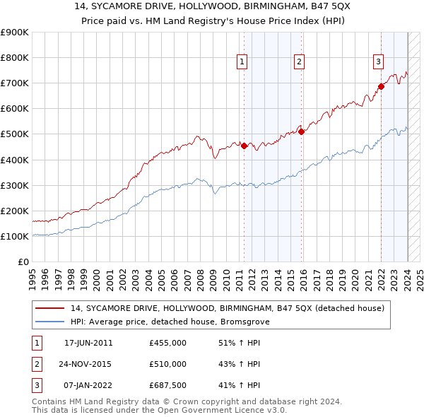 14, SYCAMORE DRIVE, HOLLYWOOD, BIRMINGHAM, B47 5QX: Price paid vs HM Land Registry's House Price Index