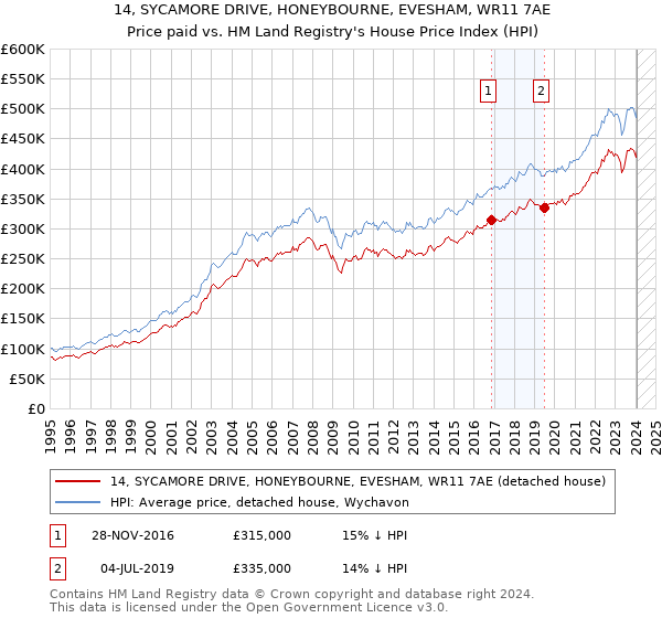 14, SYCAMORE DRIVE, HONEYBOURNE, EVESHAM, WR11 7AE: Price paid vs HM Land Registry's House Price Index