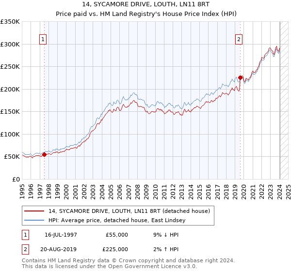 14, SYCAMORE DRIVE, LOUTH, LN11 8RT: Price paid vs HM Land Registry's House Price Index