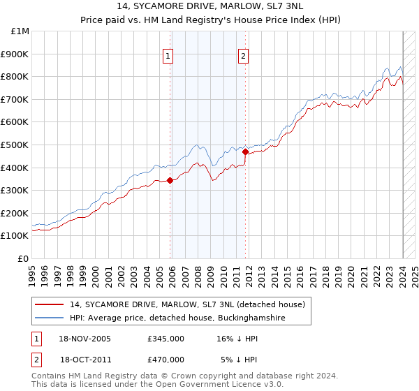 14, SYCAMORE DRIVE, MARLOW, SL7 3NL: Price paid vs HM Land Registry's House Price Index
