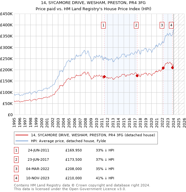 14, SYCAMORE DRIVE, WESHAM, PRESTON, PR4 3FG: Price paid vs HM Land Registry's House Price Index