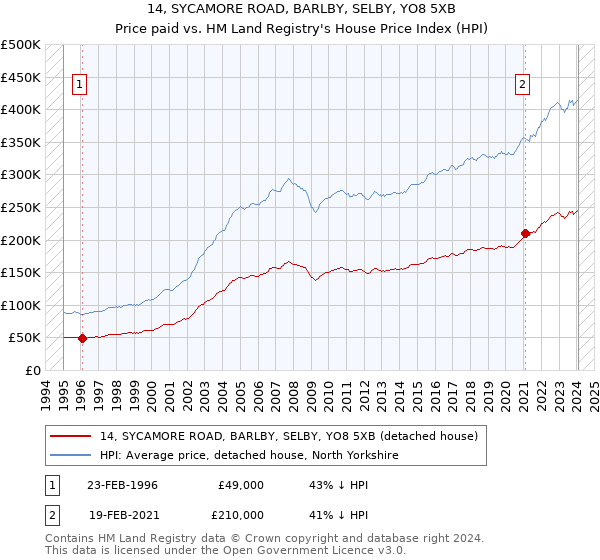 14, SYCAMORE ROAD, BARLBY, SELBY, YO8 5XB: Price paid vs HM Land Registry's House Price Index