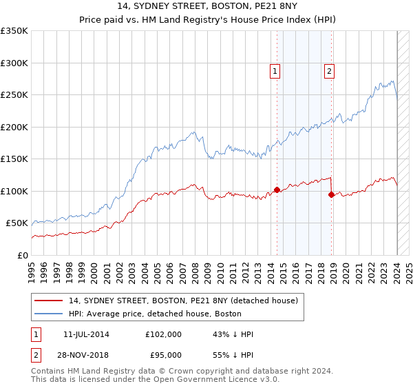 14, SYDNEY STREET, BOSTON, PE21 8NY: Price paid vs HM Land Registry's House Price Index