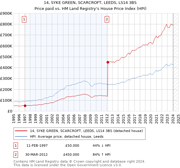 14, SYKE GREEN, SCARCROFT, LEEDS, LS14 3BS: Price paid vs HM Land Registry's House Price Index