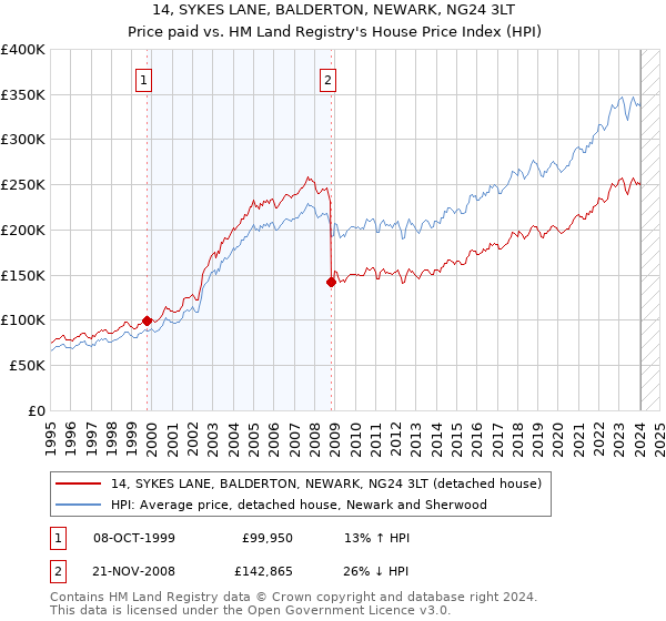 14, SYKES LANE, BALDERTON, NEWARK, NG24 3LT: Price paid vs HM Land Registry's House Price Index