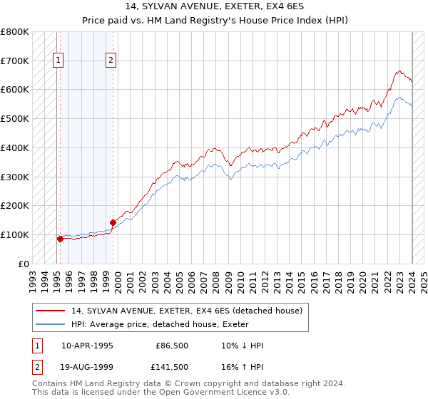 14, SYLVAN AVENUE, EXETER, EX4 6ES: Price paid vs HM Land Registry's House Price Index