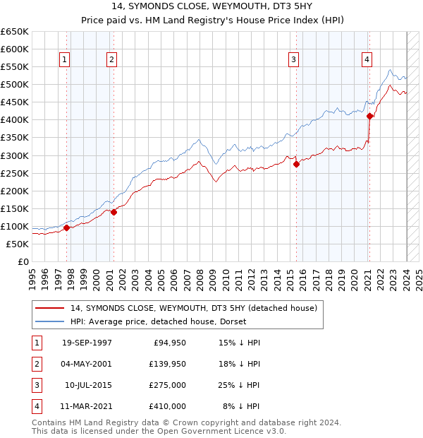 14, SYMONDS CLOSE, WEYMOUTH, DT3 5HY: Price paid vs HM Land Registry's House Price Index