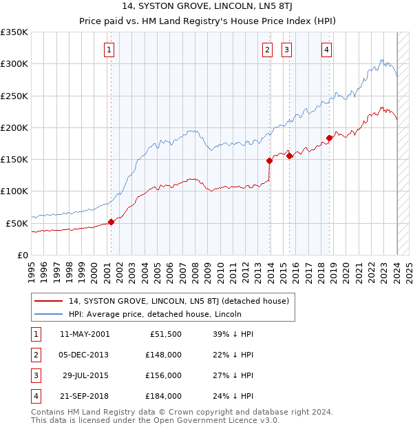 14, SYSTON GROVE, LINCOLN, LN5 8TJ: Price paid vs HM Land Registry's House Price Index