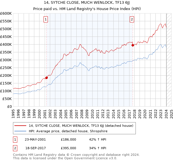 14, SYTCHE CLOSE, MUCH WENLOCK, TF13 6JJ: Price paid vs HM Land Registry's House Price Index
