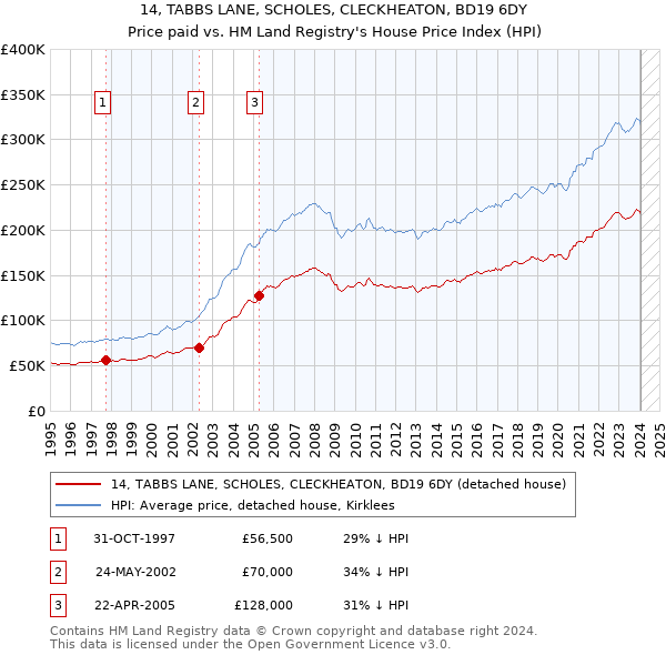 14, TABBS LANE, SCHOLES, CLECKHEATON, BD19 6DY: Price paid vs HM Land Registry's House Price Index