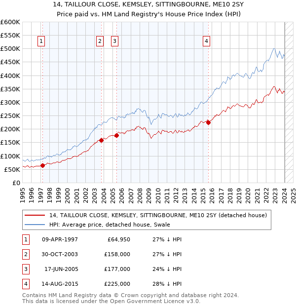 14, TAILLOUR CLOSE, KEMSLEY, SITTINGBOURNE, ME10 2SY: Price paid vs HM Land Registry's House Price Index