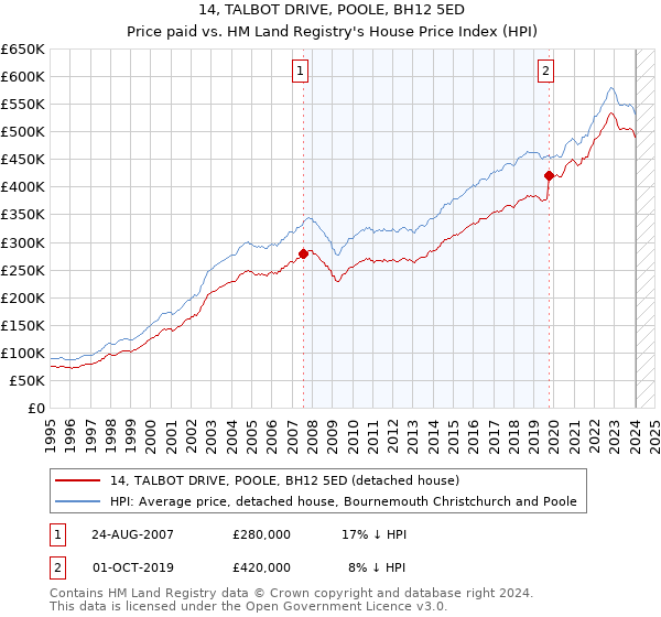 14, TALBOT DRIVE, POOLE, BH12 5ED: Price paid vs HM Land Registry's House Price Index