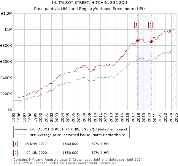 14, TALBOT STREET, HITCHIN, SG5 2QU: Price paid vs HM Land Registry's House Price Index