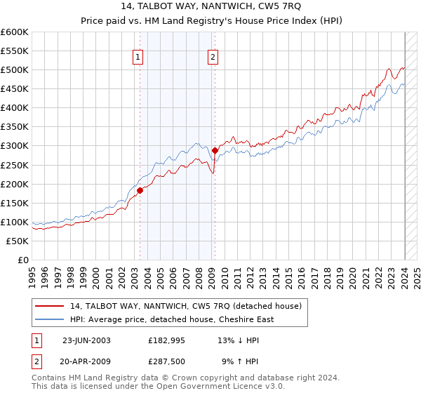 14, TALBOT WAY, NANTWICH, CW5 7RQ: Price paid vs HM Land Registry's House Price Index