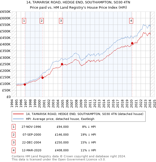 14, TAMARISK ROAD, HEDGE END, SOUTHAMPTON, SO30 4TN: Price paid vs HM Land Registry's House Price Index