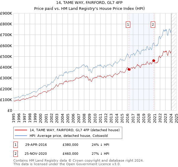 14, TAME WAY, FAIRFORD, GL7 4FP: Price paid vs HM Land Registry's House Price Index