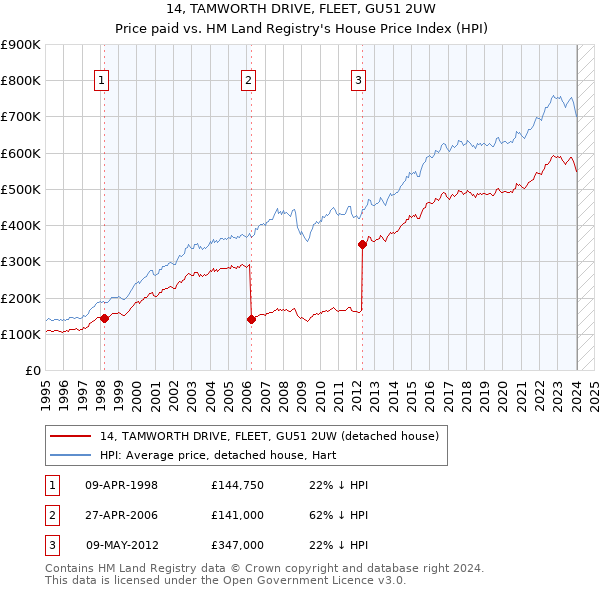14, TAMWORTH DRIVE, FLEET, GU51 2UW: Price paid vs HM Land Registry's House Price Index