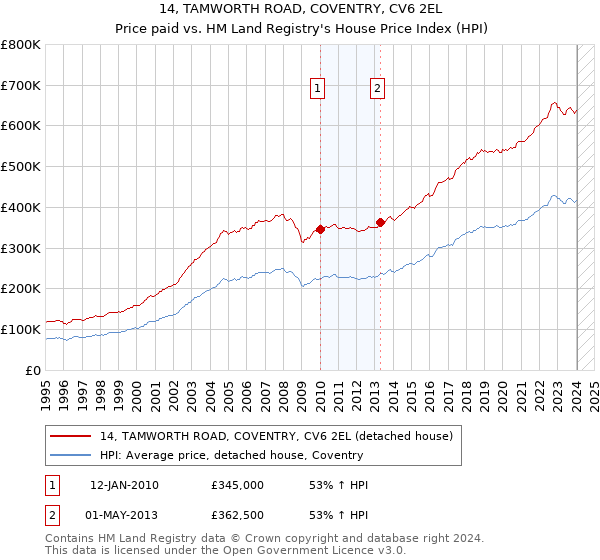14, TAMWORTH ROAD, COVENTRY, CV6 2EL: Price paid vs HM Land Registry's House Price Index
