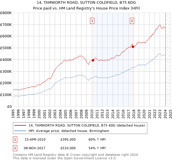 14, TAMWORTH ROAD, SUTTON COLDFIELD, B75 6DG: Price paid vs HM Land Registry's House Price Index