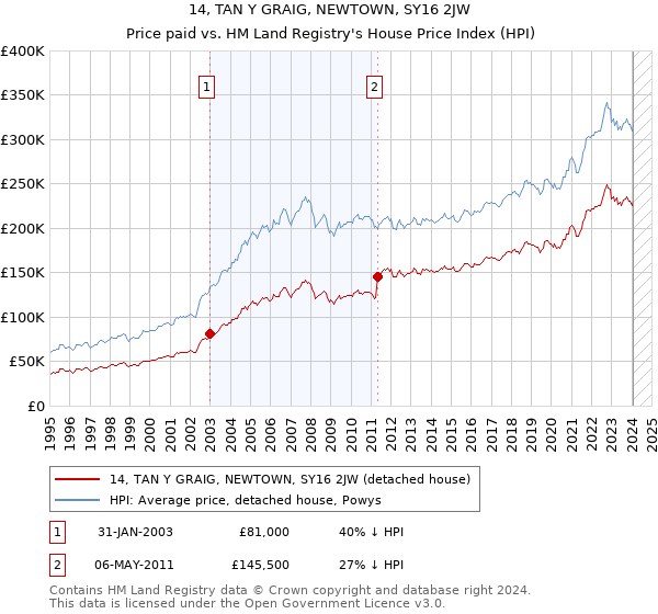 14, TAN Y GRAIG, NEWTOWN, SY16 2JW: Price paid vs HM Land Registry's House Price Index