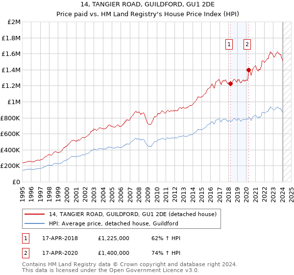 14, TANGIER ROAD, GUILDFORD, GU1 2DE: Price paid vs HM Land Registry's House Price Index