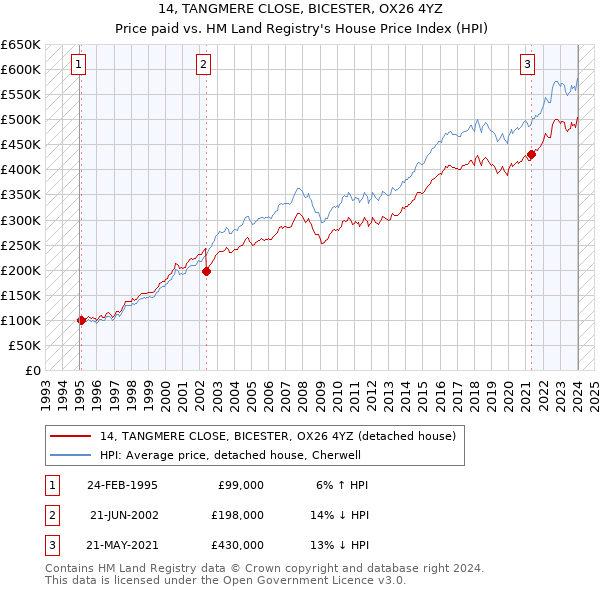 14, TANGMERE CLOSE, BICESTER, OX26 4YZ: Price paid vs HM Land Registry's House Price Index