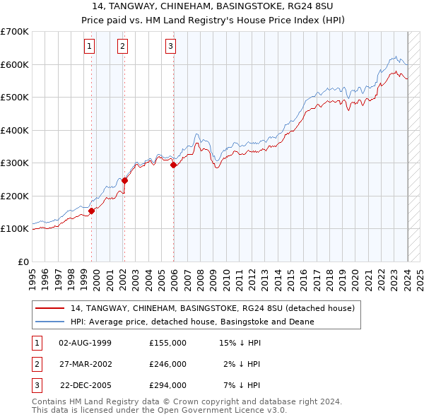 14, TANGWAY, CHINEHAM, BASINGSTOKE, RG24 8SU: Price paid vs HM Land Registry's House Price Index