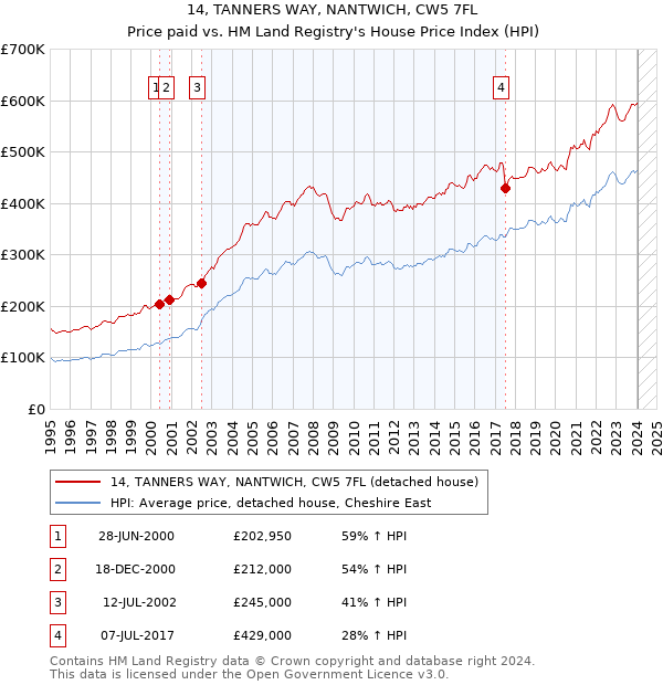 14, TANNERS WAY, NANTWICH, CW5 7FL: Price paid vs HM Land Registry's House Price Index
