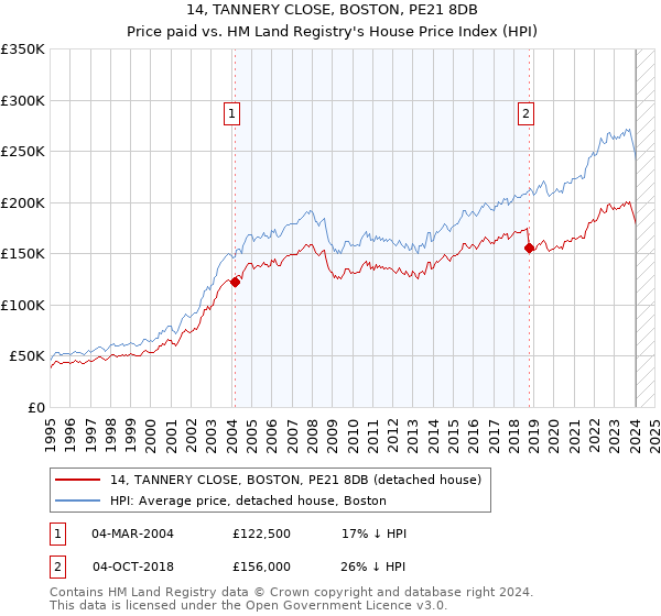 14, TANNERY CLOSE, BOSTON, PE21 8DB: Price paid vs HM Land Registry's House Price Index