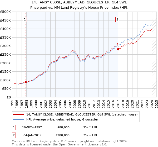 14, TANSY CLOSE, ABBEYMEAD, GLOUCESTER, GL4 5WL: Price paid vs HM Land Registry's House Price Index