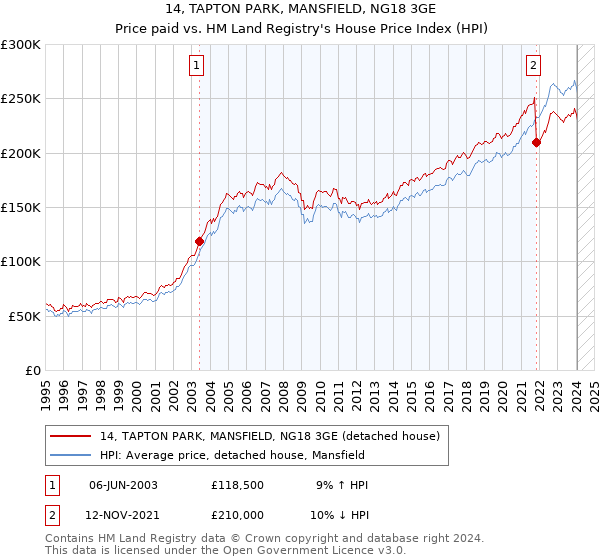 14, TAPTON PARK, MANSFIELD, NG18 3GE: Price paid vs HM Land Registry's House Price Index