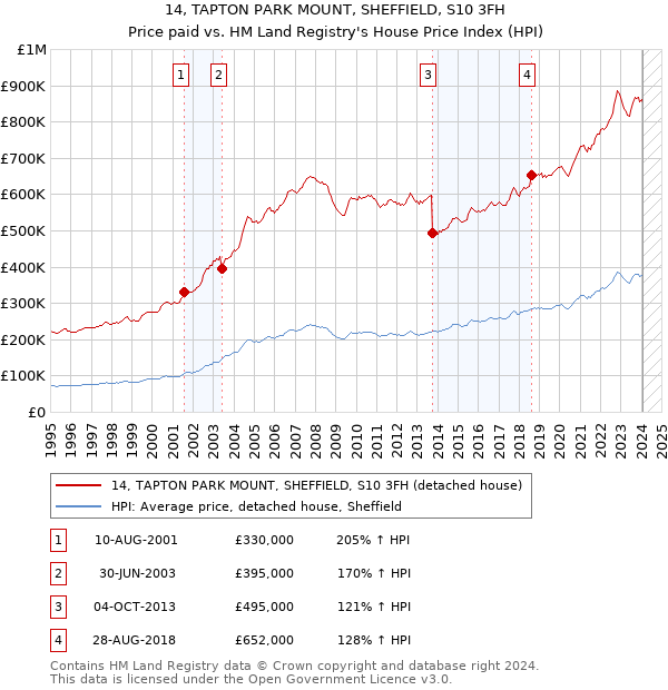 14, TAPTON PARK MOUNT, SHEFFIELD, S10 3FH: Price paid vs HM Land Registry's House Price Index