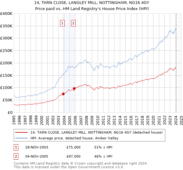 14, TARN CLOSE, LANGLEY MILL, NOTTINGHAM, NG16 4GY: Price paid vs HM Land Registry's House Price Index