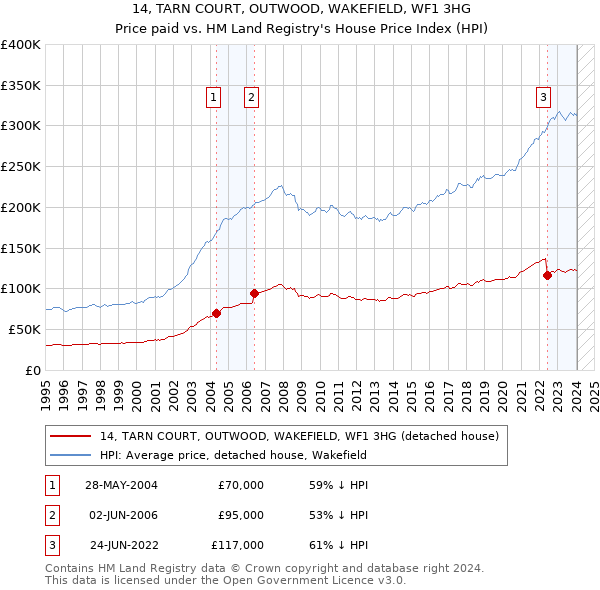 14, TARN COURT, OUTWOOD, WAKEFIELD, WF1 3HG: Price paid vs HM Land Registry's House Price Index