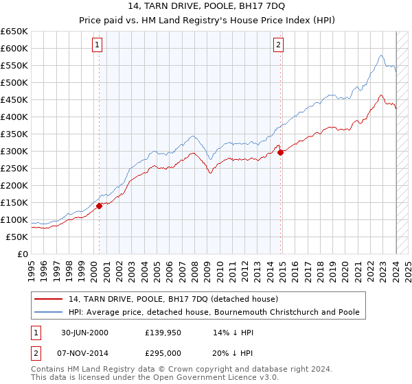 14, TARN DRIVE, POOLE, BH17 7DQ: Price paid vs HM Land Registry's House Price Index