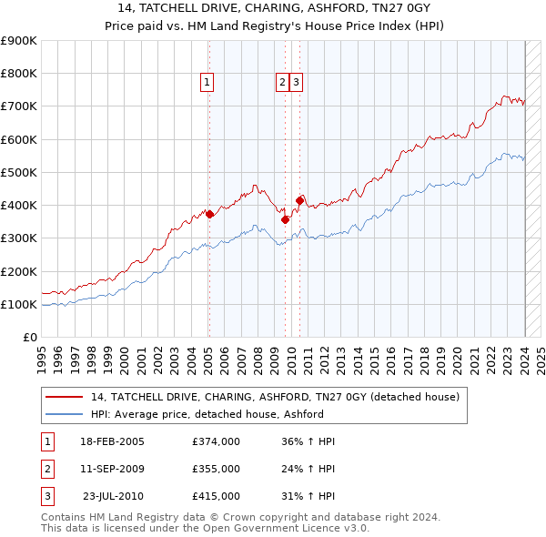 14, TATCHELL DRIVE, CHARING, ASHFORD, TN27 0GY: Price paid vs HM Land Registry's House Price Index
